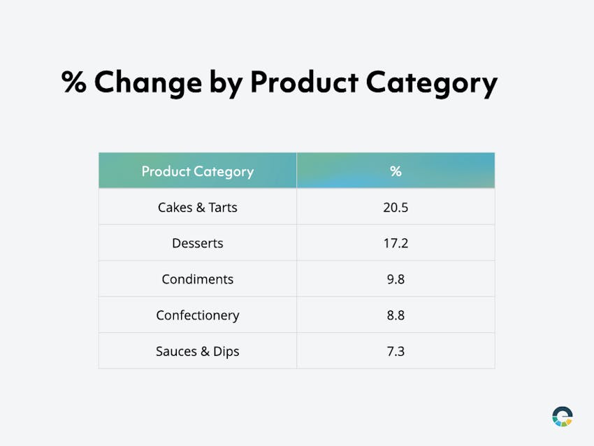 Category Change %