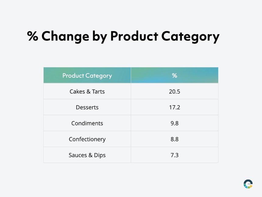 Category Change %