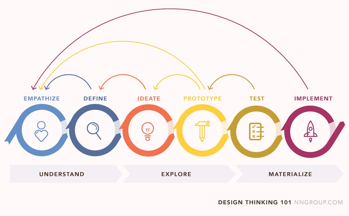 Why care about design thinking?