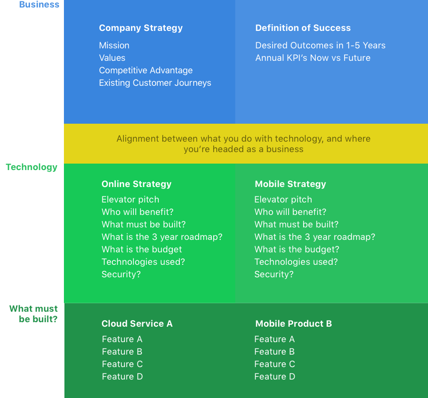 Mobile Strategy Diagram