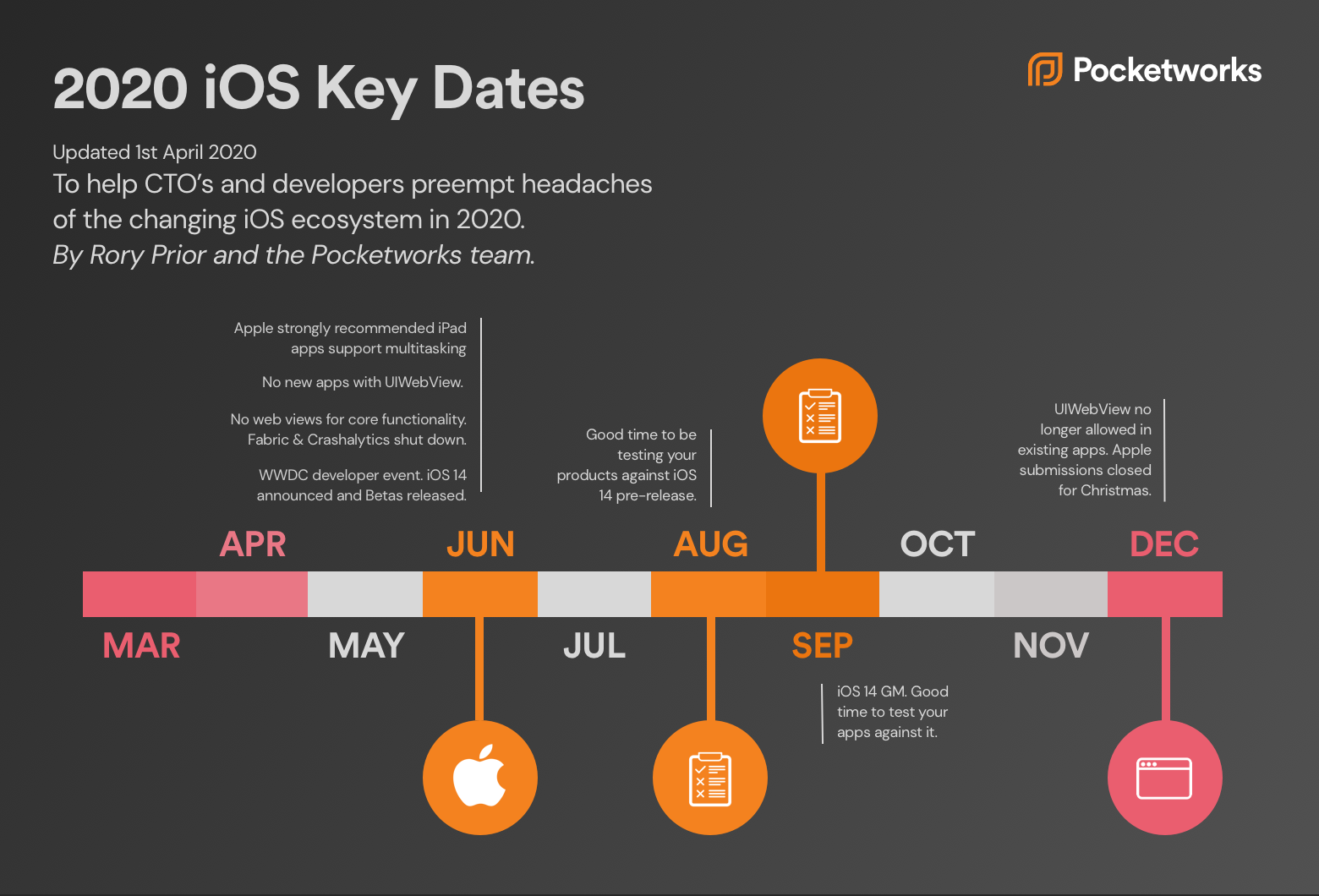 2020 iOS Key Dates