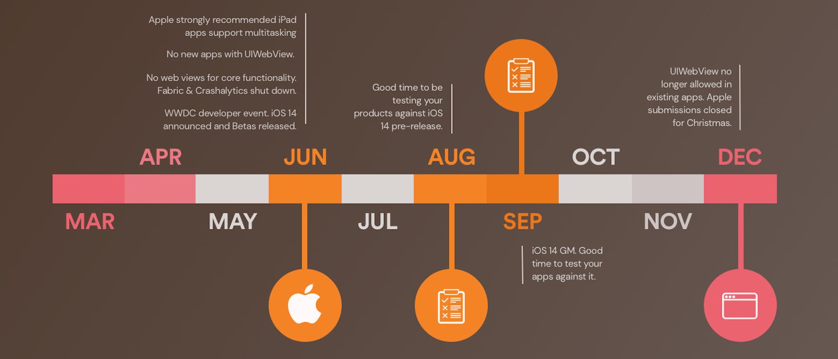 2020 iOS Key Dates