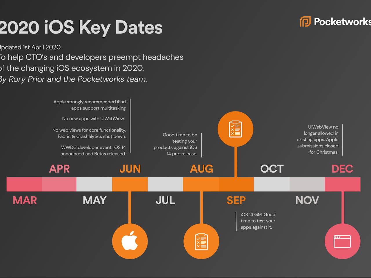 Iphone Timeline Release Dates 9 1585754891 ios updates dark dark