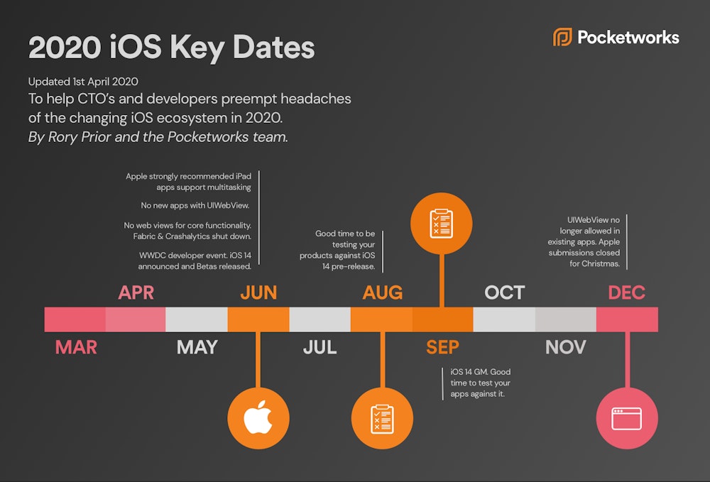 Are you ready for Apple’s iOS Changes in 2020?- Pocketworks