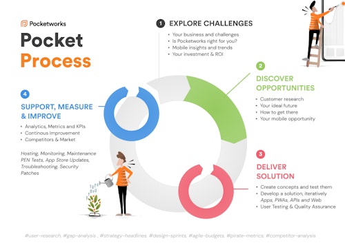 Pocketworks Process