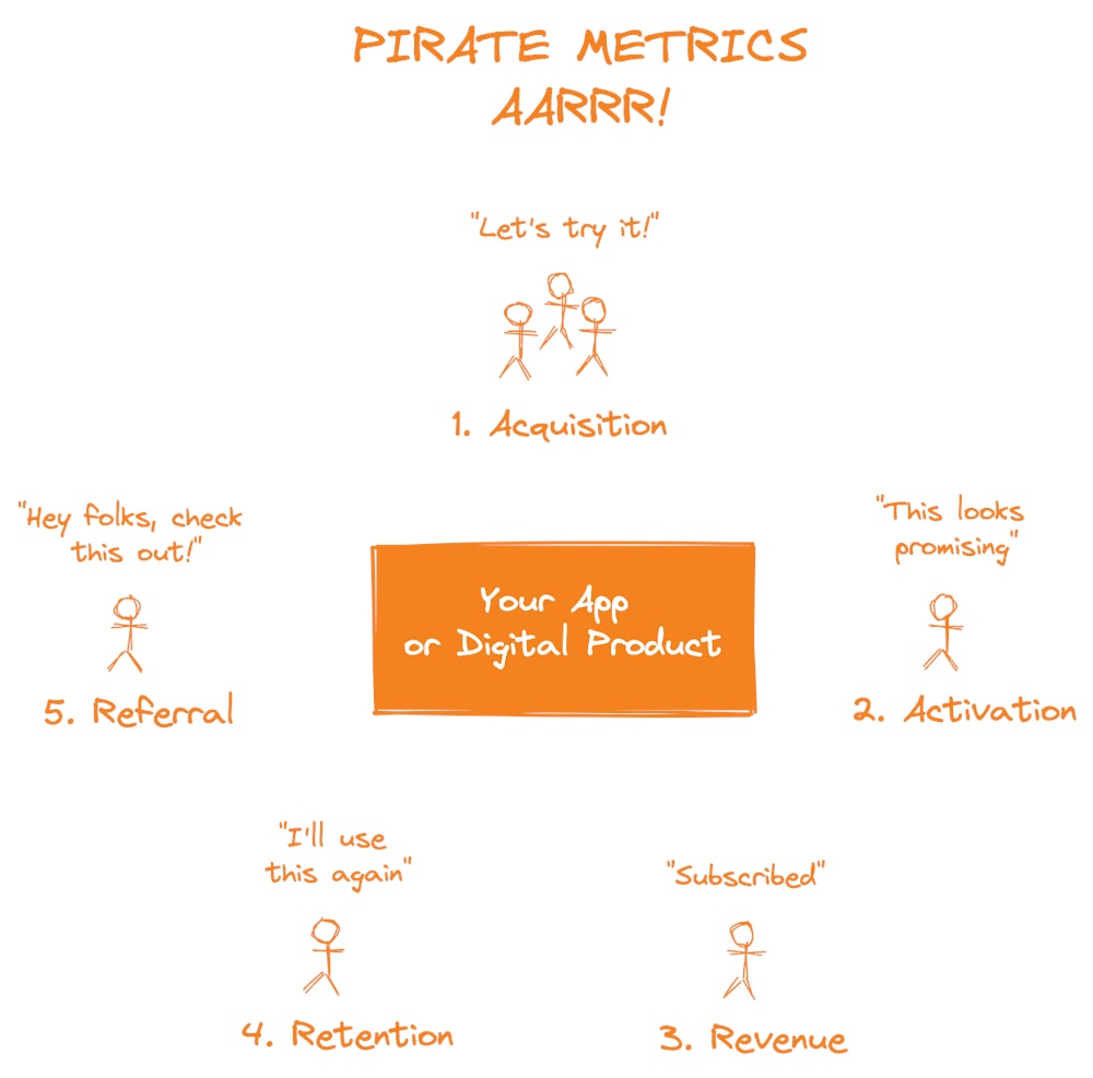 Pirate Metrics for Apps