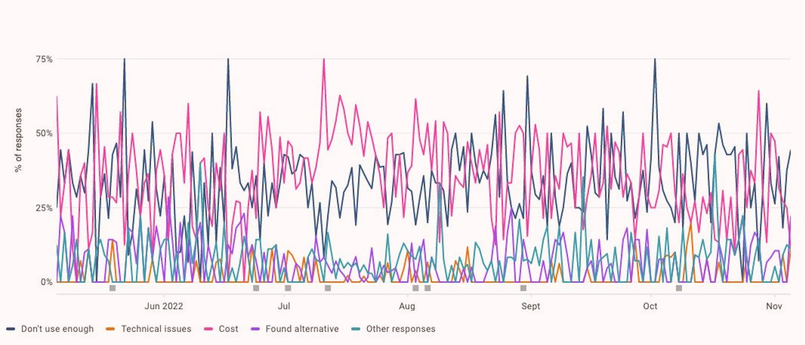 Chart showing Android cancellation reasons