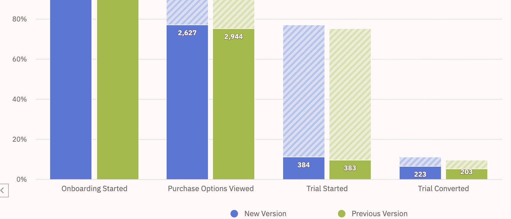 An example of an analytics chart from Amplitude