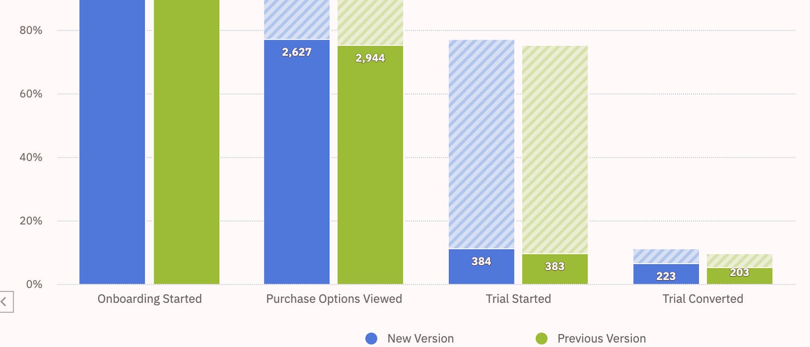 An example of an analytics chart from Amplitude