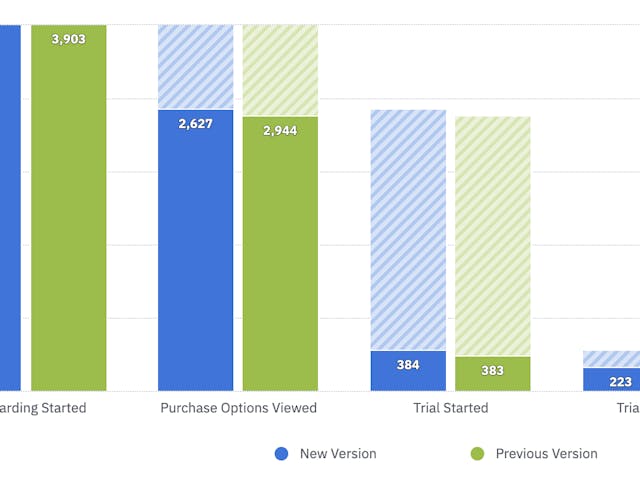 A simple way to increase your app revenue