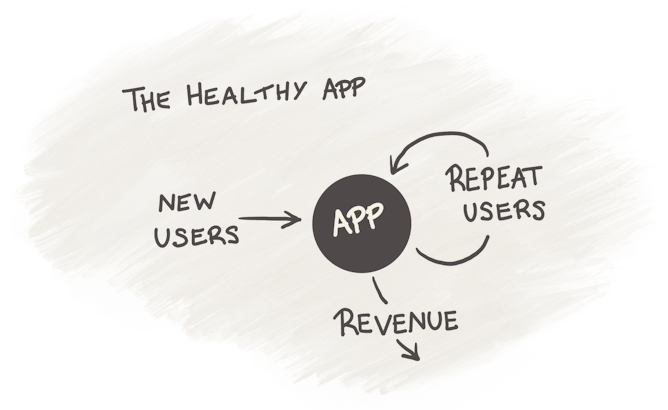 A diagram showing how a healthy app functions