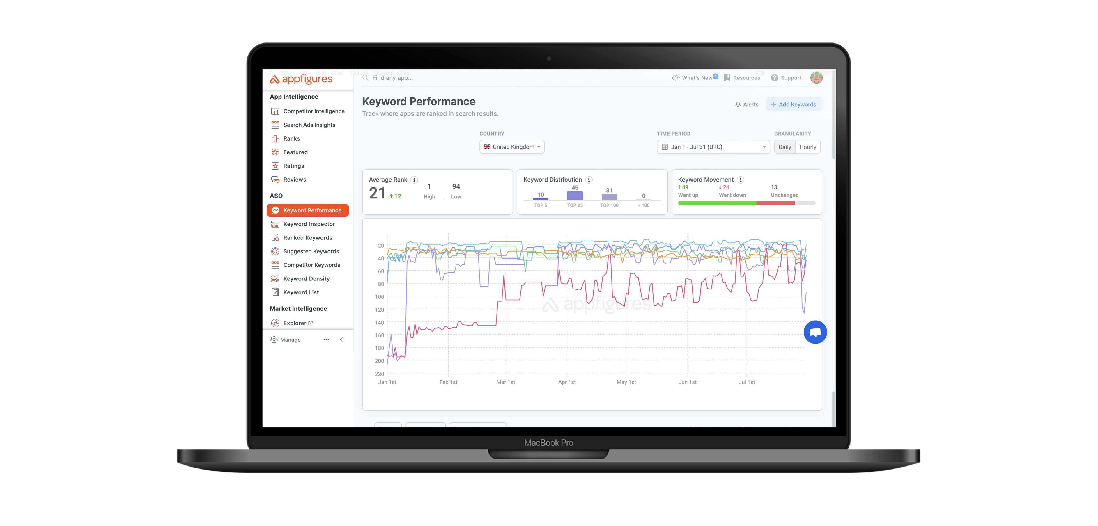 A screenshot from AppFigures showing keyword analysis