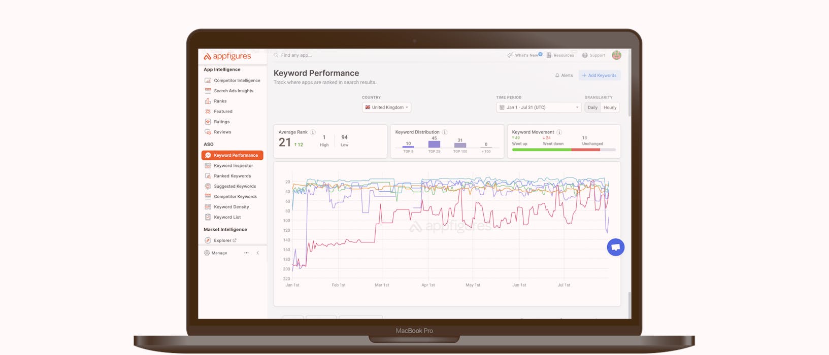A screenshot from AppFigures showing keyword analysis