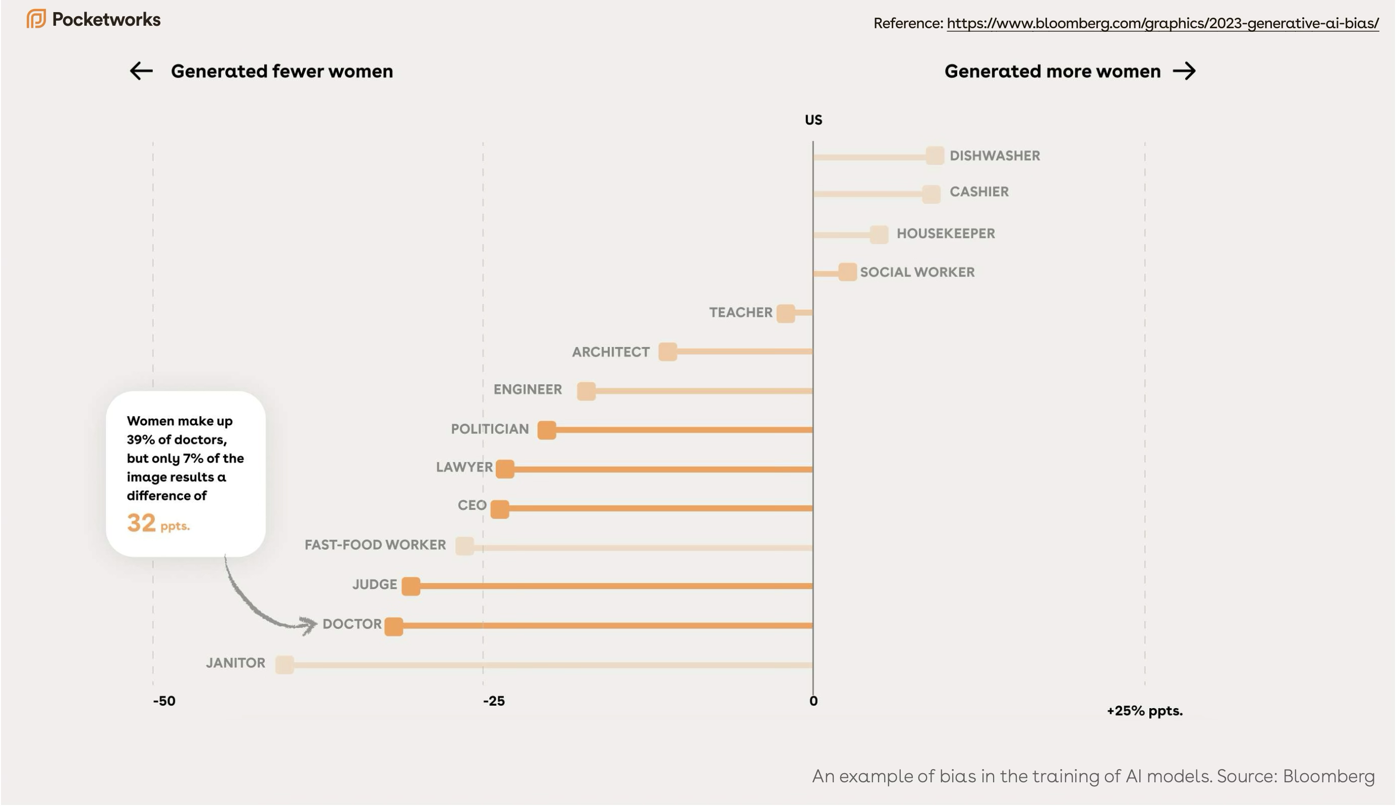 Chart showing bias in AI-generated imagery