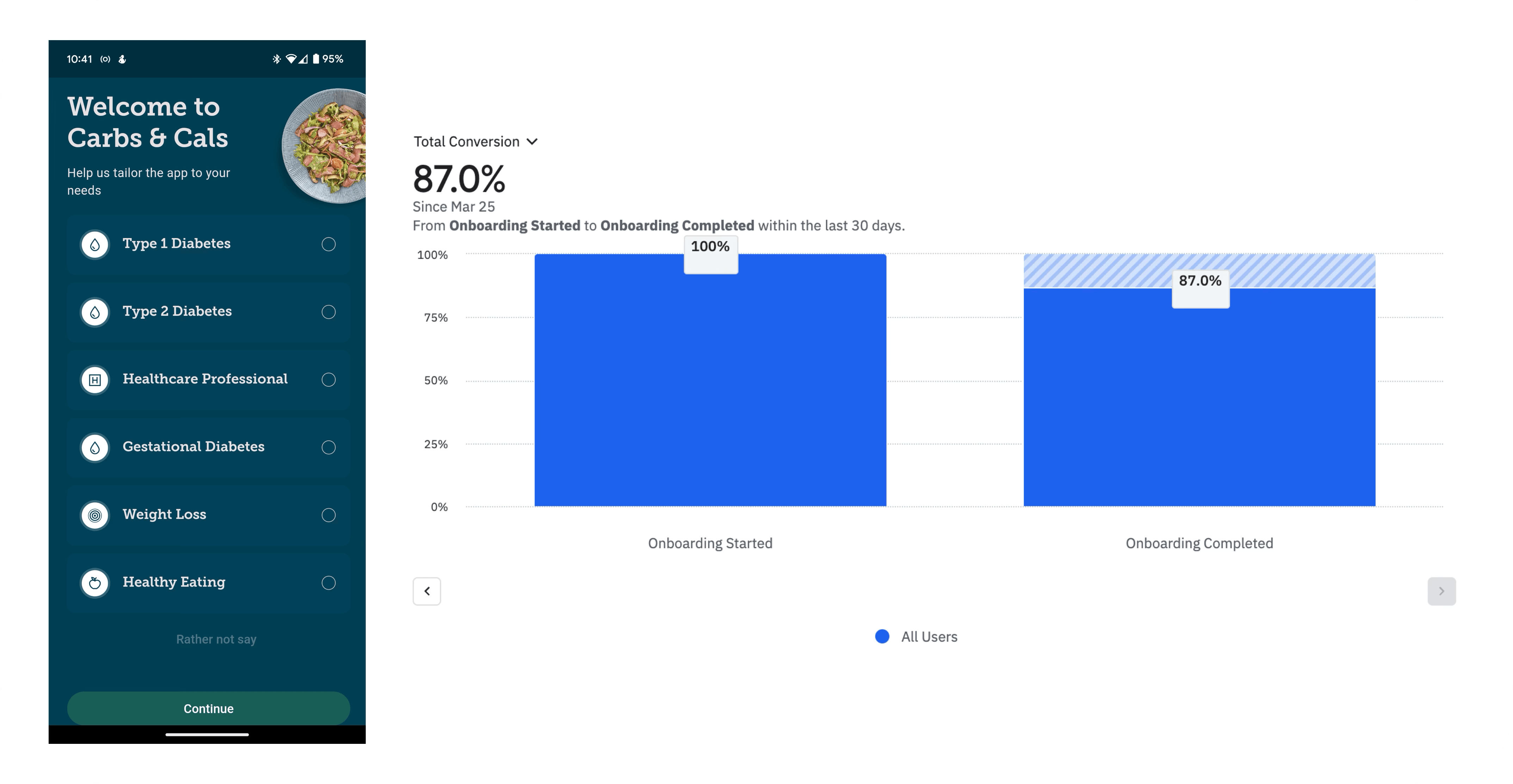 A chart showing the conversion funnel for onboarding in the Carbs & Cals app