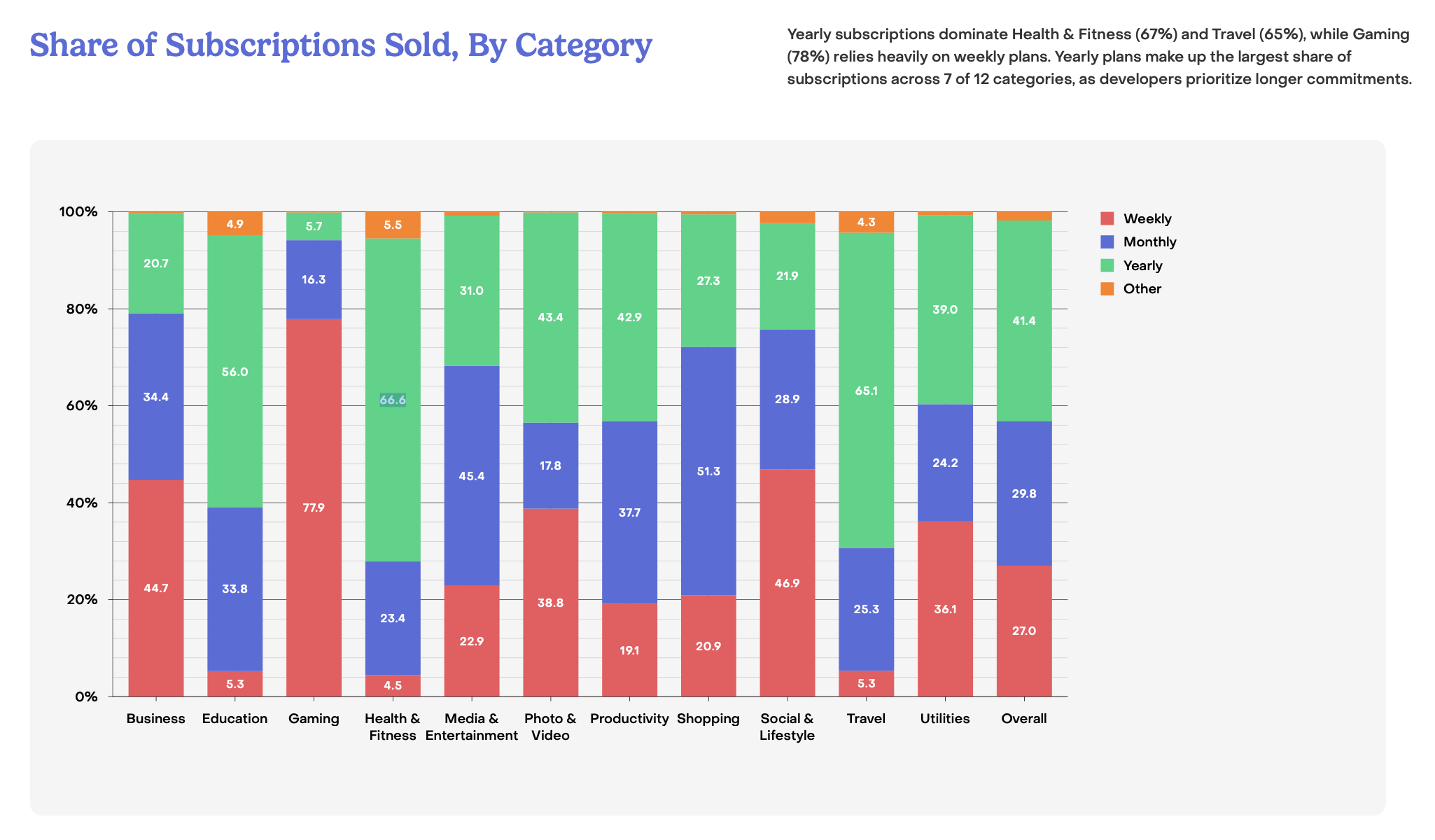 Chart showing different subscription trends by category