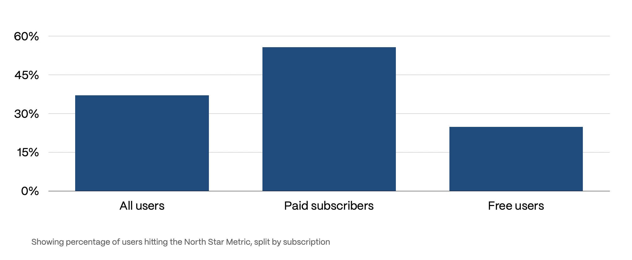 Chart showing how the North Star Metric changes between subscriptions