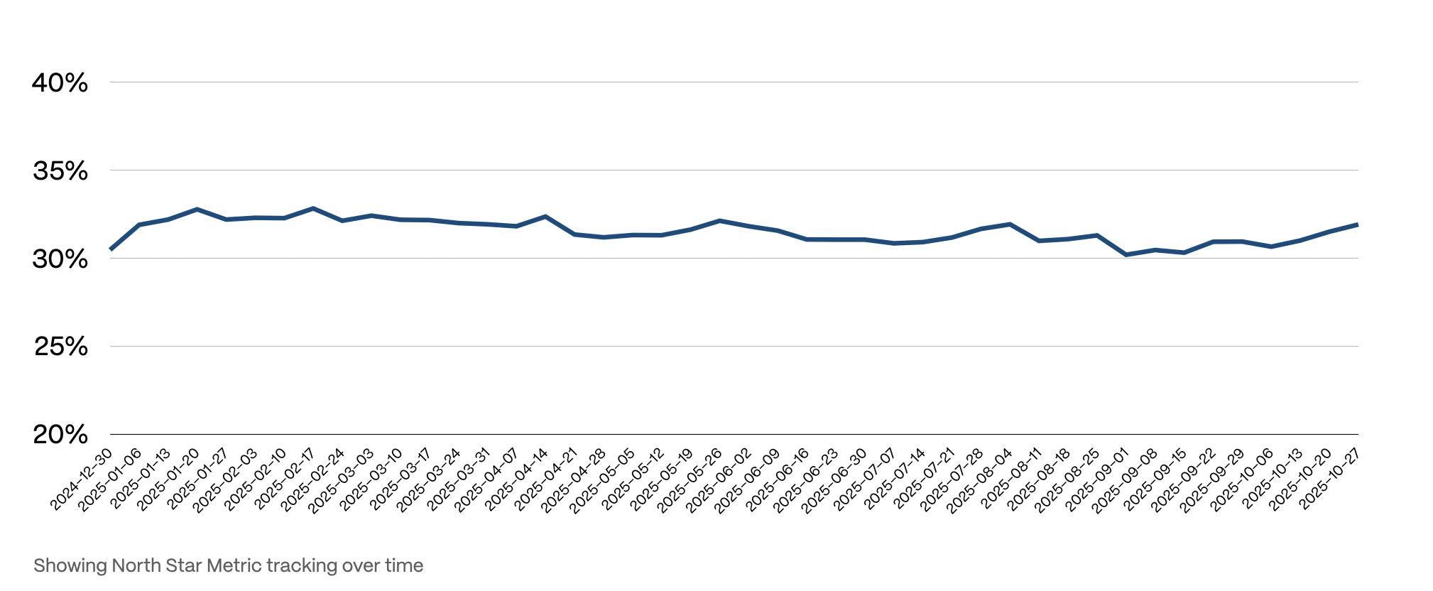Chart showing the North Star Metric trend for the Carbs & Cals app