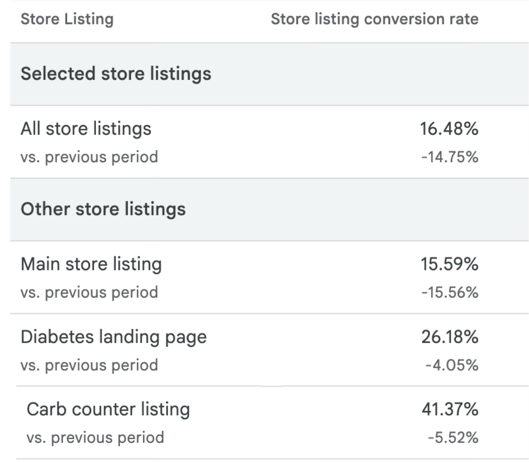 Example of custom listings conversion rates on Google Play