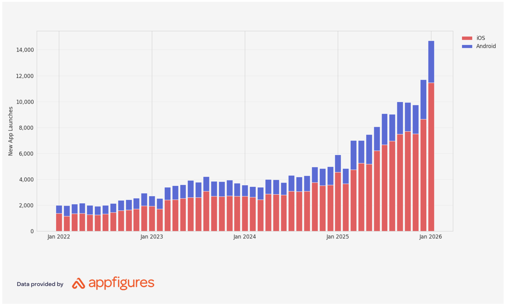monthly subscription app launches have grown 7× since January 2022