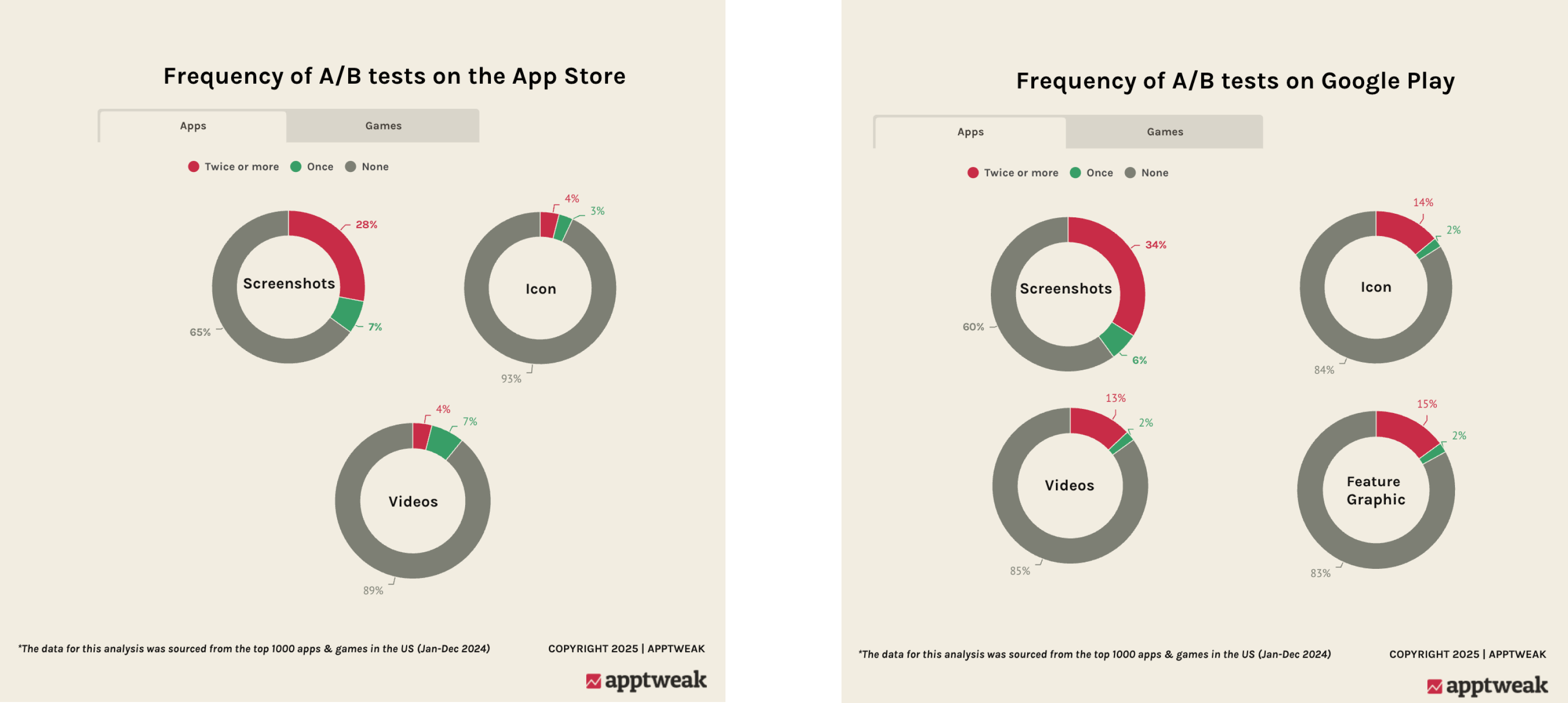Charts from AppTweak showing frequency of AB testing on app stores