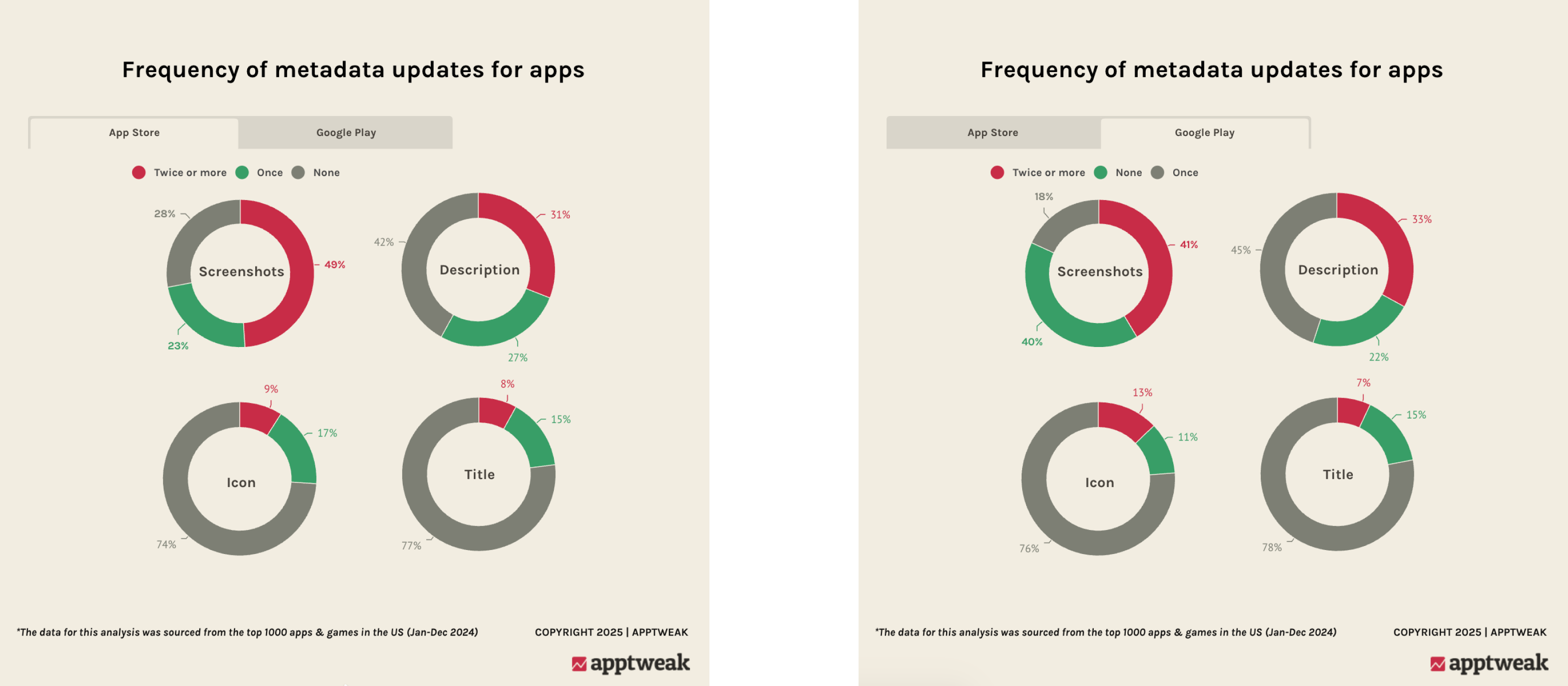 Data from AppTweak showing frequency of metadata updates