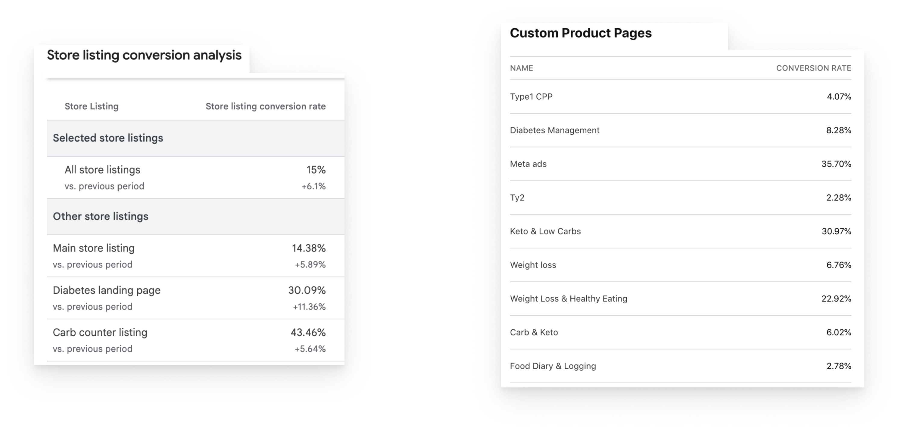 Example of how conversion rates can be different on custom listings