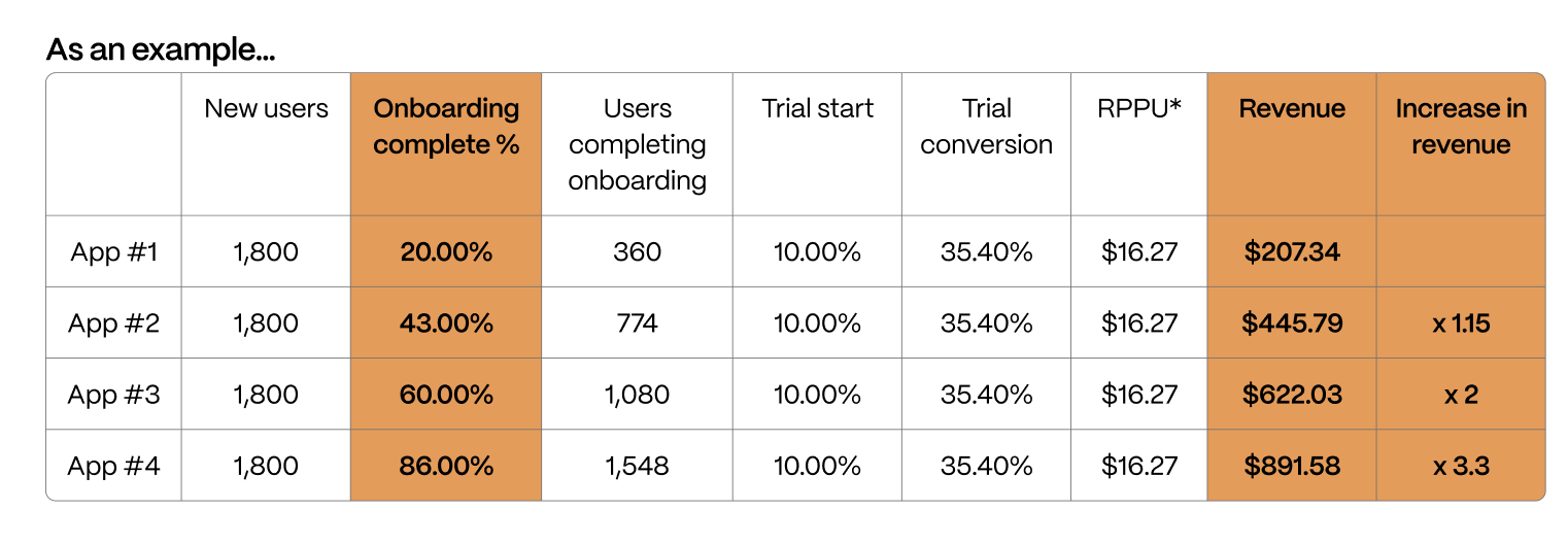 A table showing an example of how onboarding can impact revenue