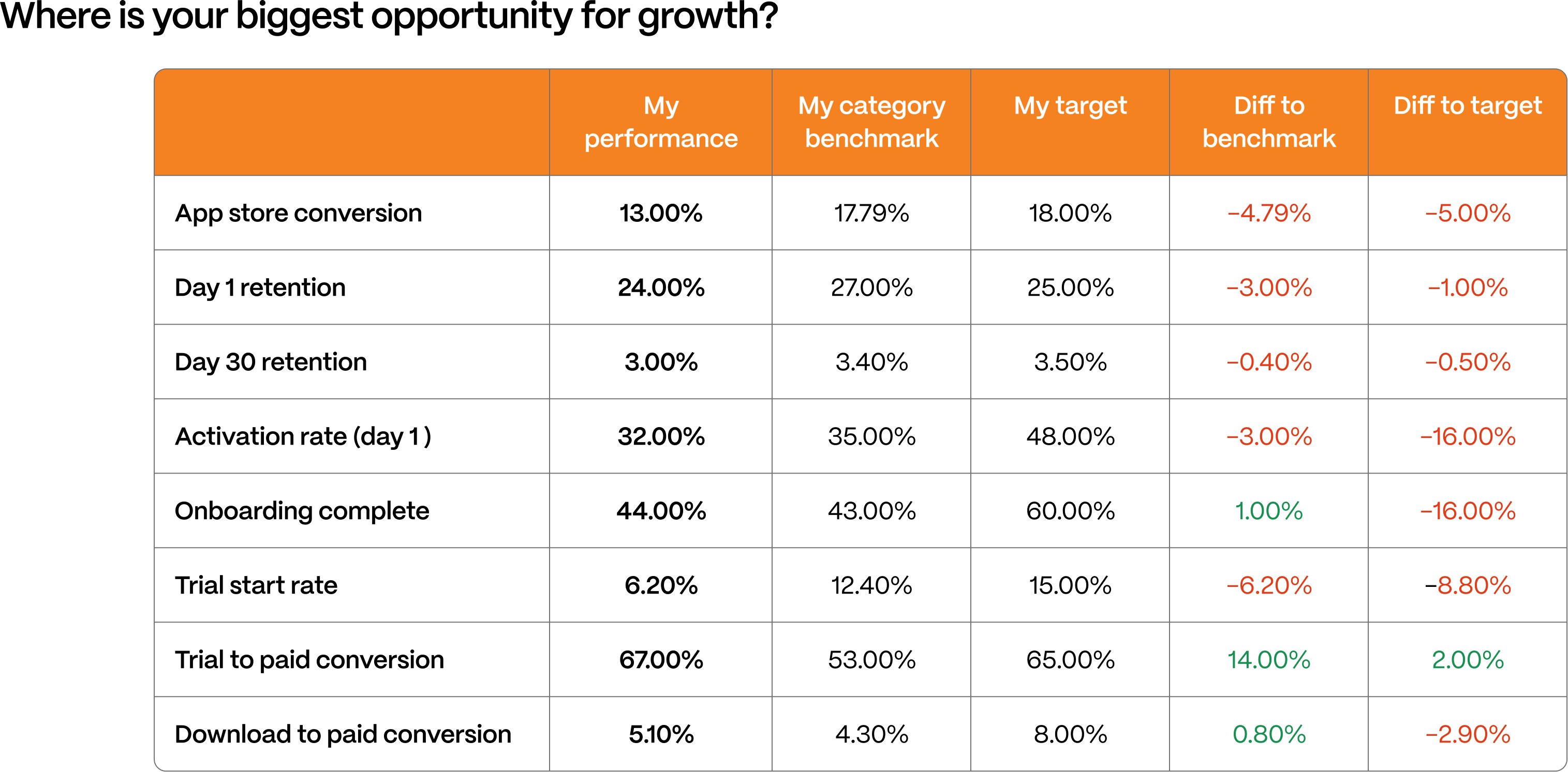 An example of mapping performance KPIs against benchmarks to find opportunities.
