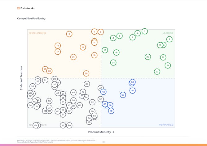 Circular Economy Apps Market Report Market Quadrant