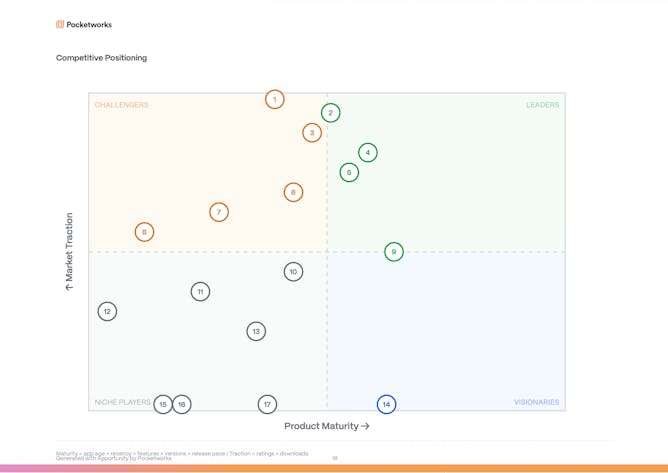 Home Life & Household Management Apps Market Report Quadrant