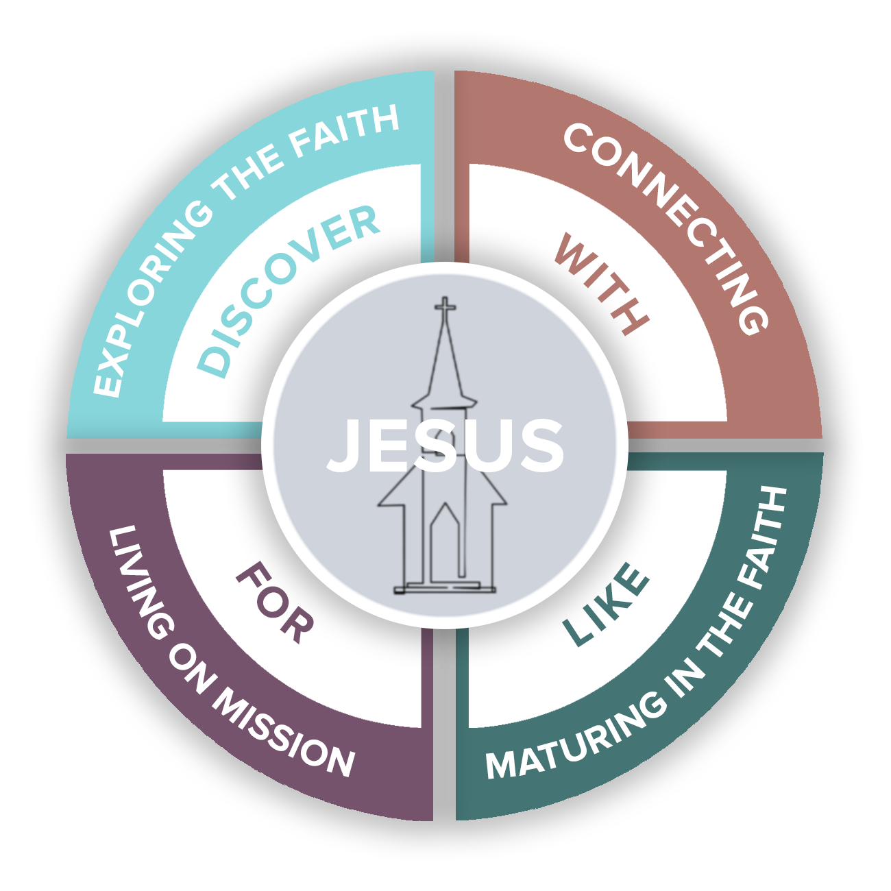Stages of Faith - Discover, With, Like, For Jesus