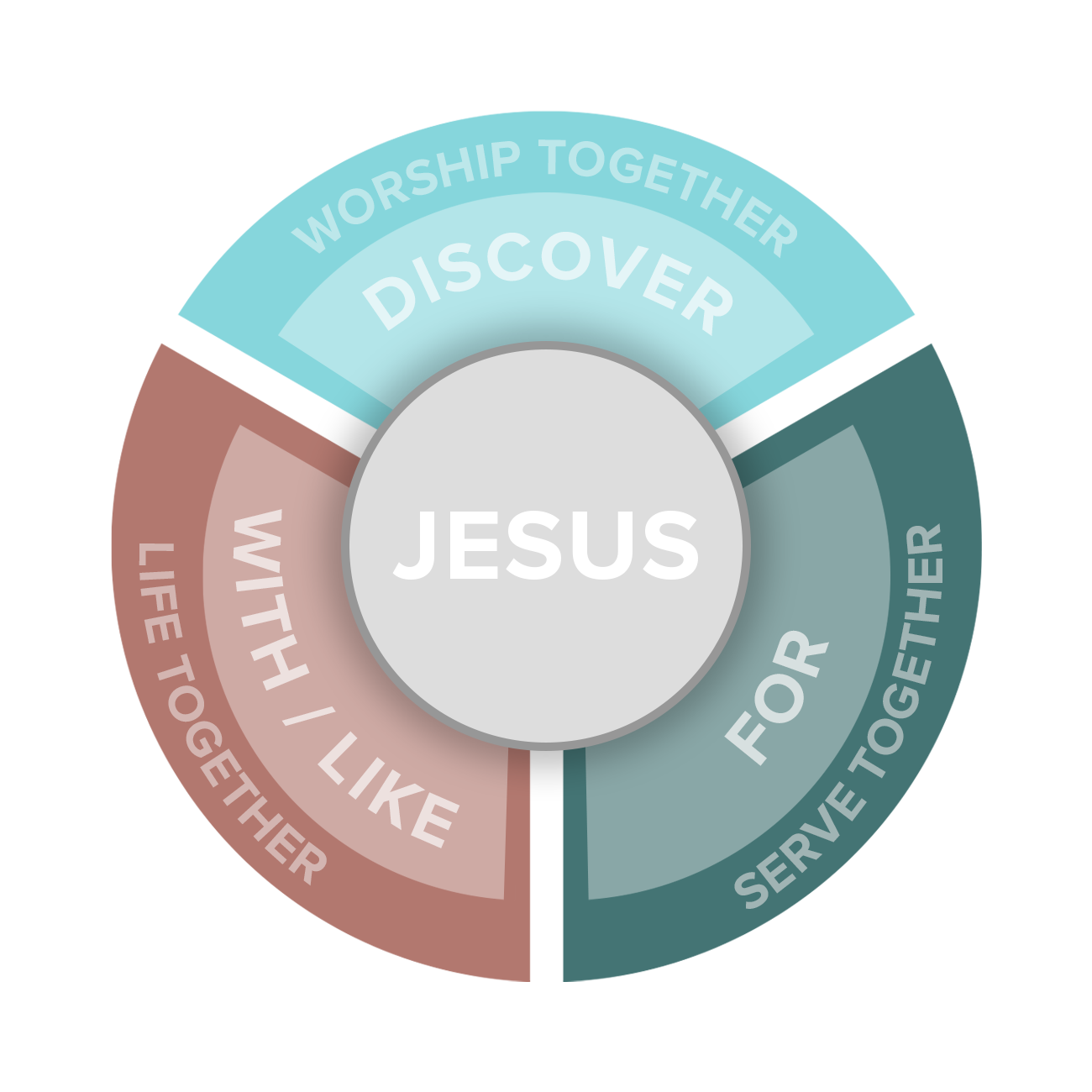 Stages of Faith - Discover, With, Like, For Jesus