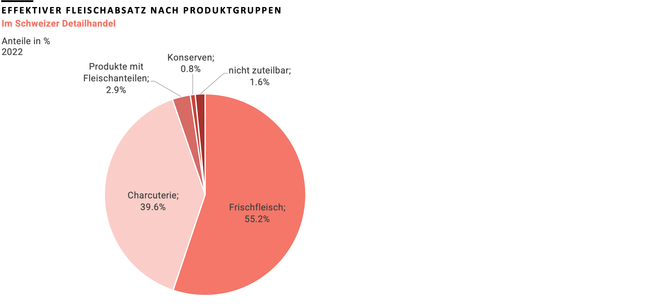 Verteilung Fleischabsatz 2022 im Schweizer Detailhandel nach Produktgruppe