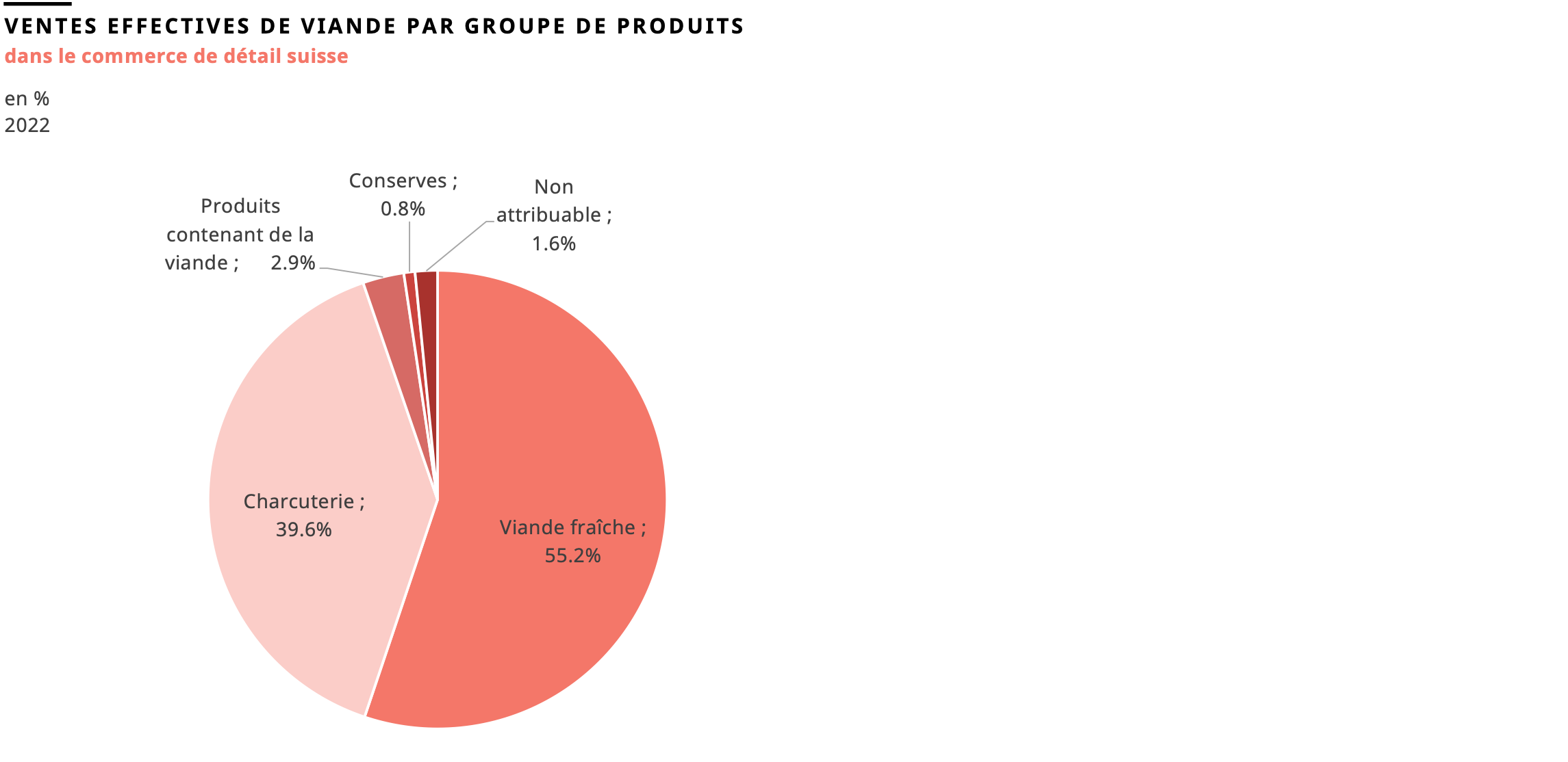 Répartition des ventes de viande en 2022 dans le commerce de détail suisse par groupe de produits