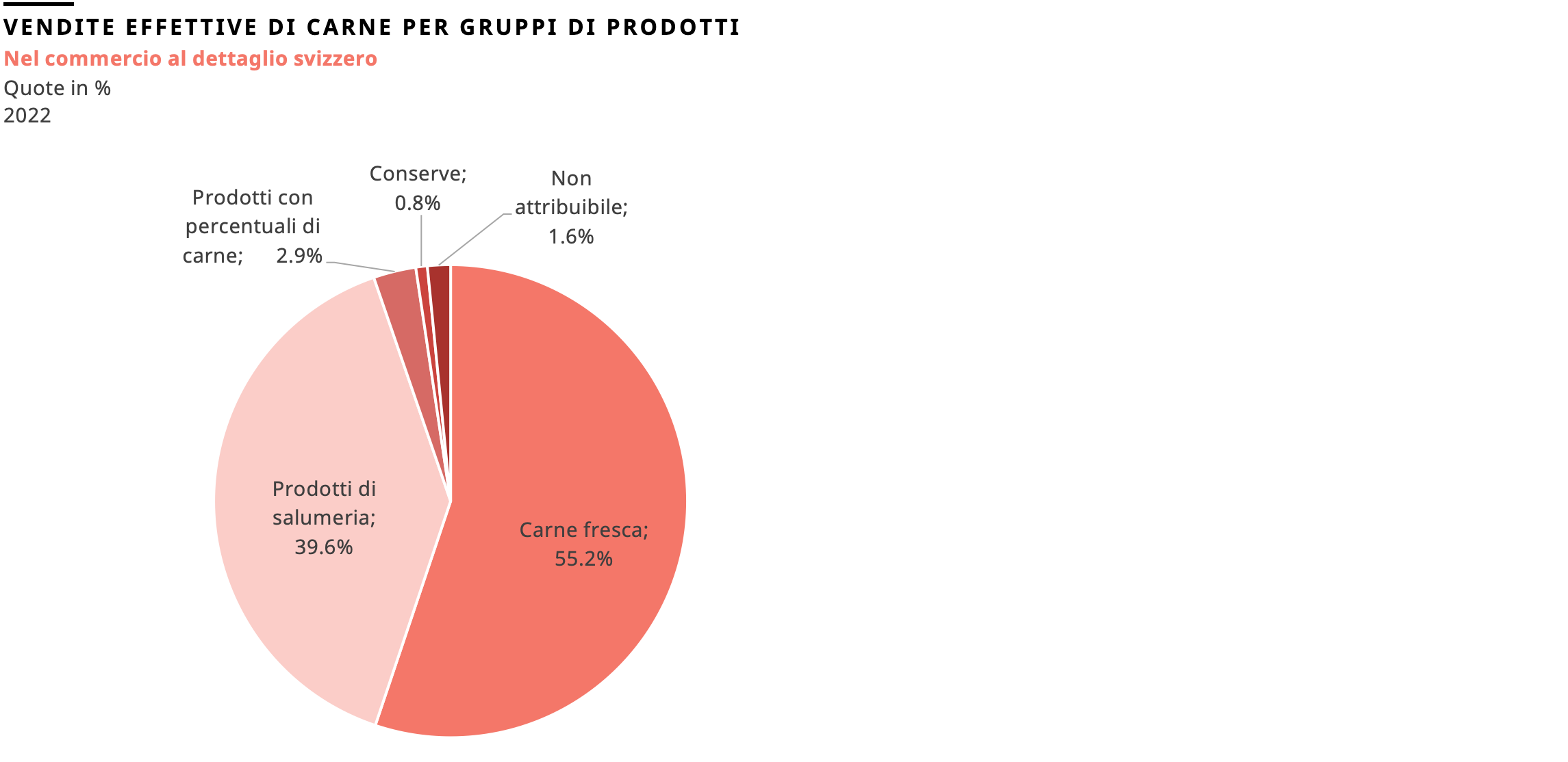 Distribuzione delle vendite di carne nel 2022 nel commercio al dettaglio svizzero per gruppo di prodotti