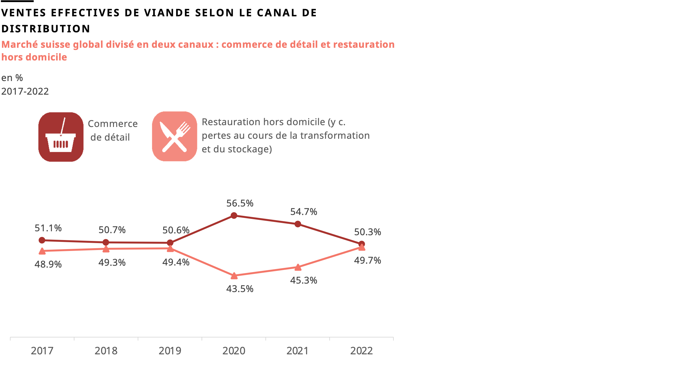 Evolution des ventes de viande par canal de commerce de détail et de restauration hors domicile