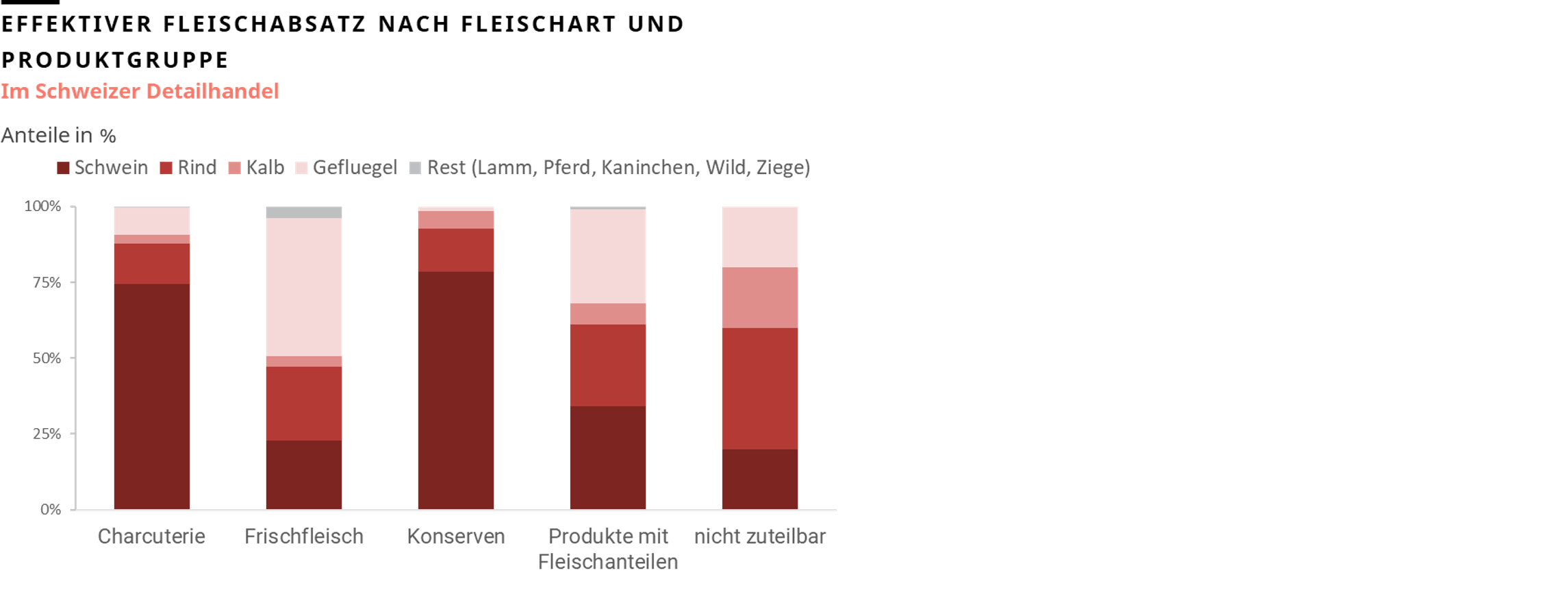 Verteilung Fleischabsatz in 2022 nach Produktgruppe und Fleischart