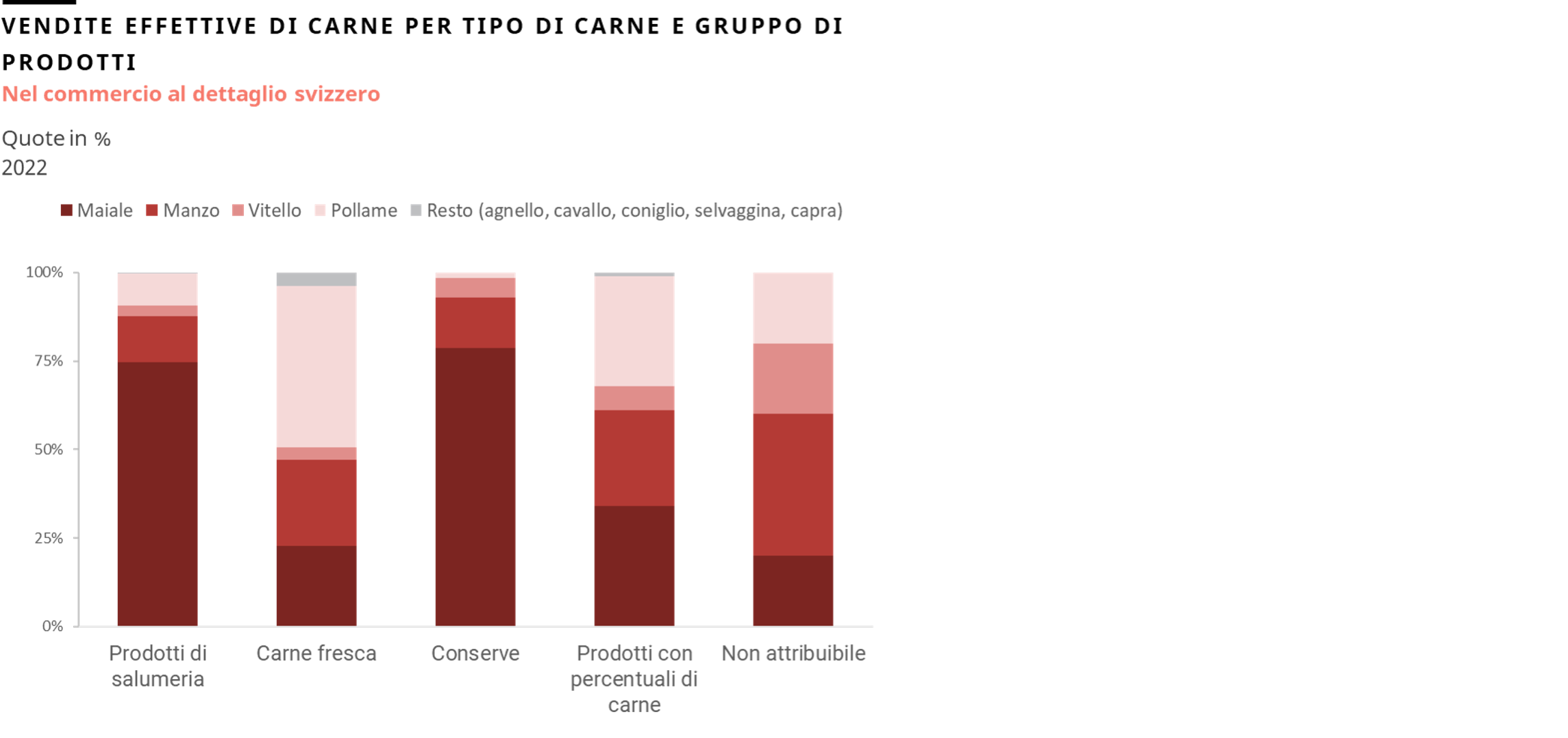 Distribuzione delle vendite di carne nel 2022 per gruppo di prodotti e tipo di carne