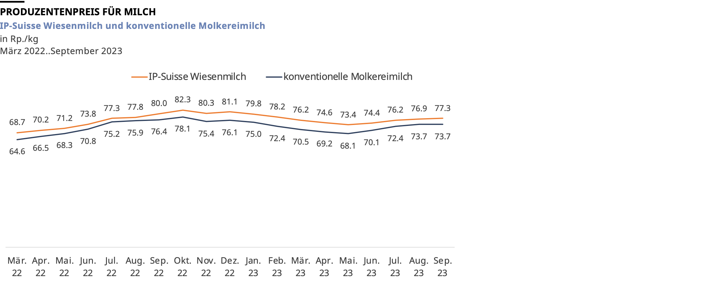 Preisentwicklung IP-Suisse Wiesenmilch und konventionelle Molkereimilch von März 2022 bis September 2023