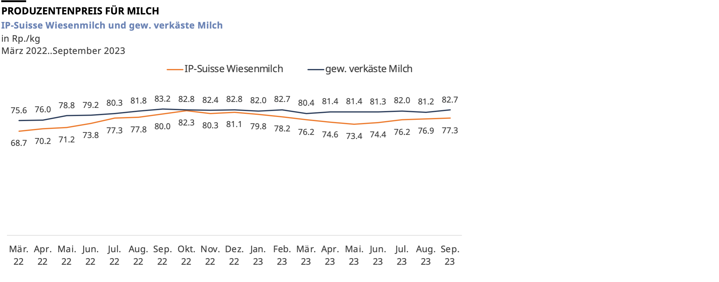 Preisentwicklung IP-Suisse Wiesenmilch und gewerblich verkäste Milch von März 2022 bis September 2023