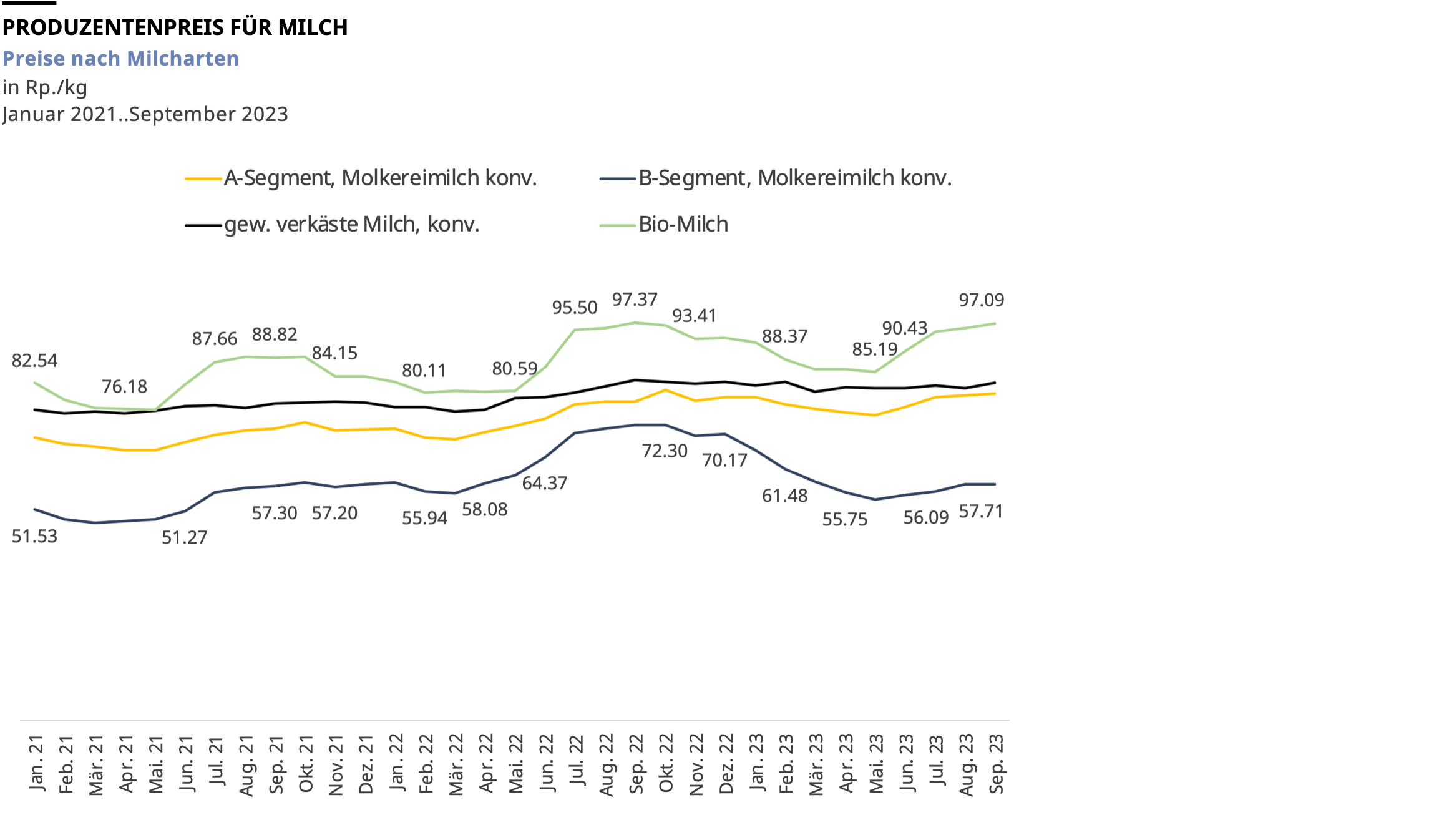 Preisentwicklung konventionelle A-Milch, B-Milch, gewerblich verkäste Milch und Bio-Milch von Januar 2021 bis September 2023