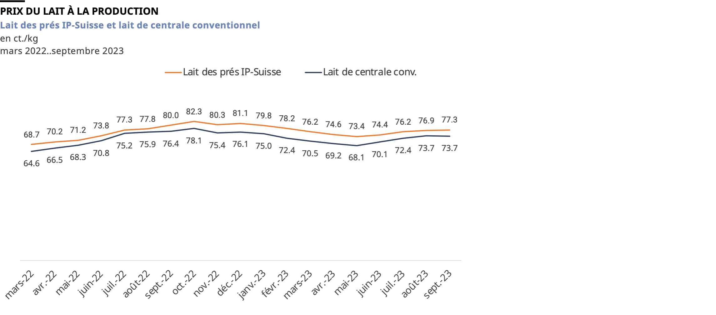Evolution des prix du lait des prés IP-Suisse et du lait de centrale conventionnel de mars 2022 à septembre 2023