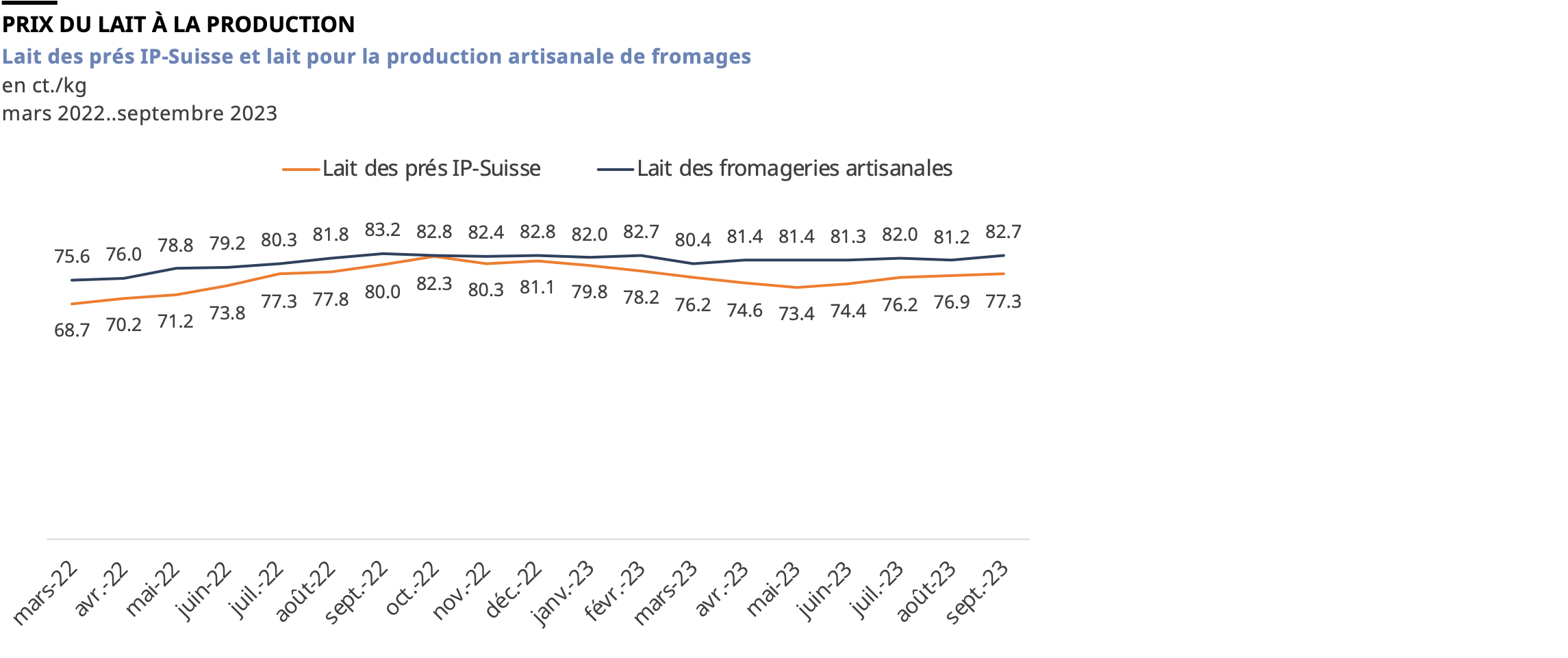 Evolution des prix du lait des prés IP-Suisse et du lait transformé industriellement en fromage de mars 2022 à septembre 2023