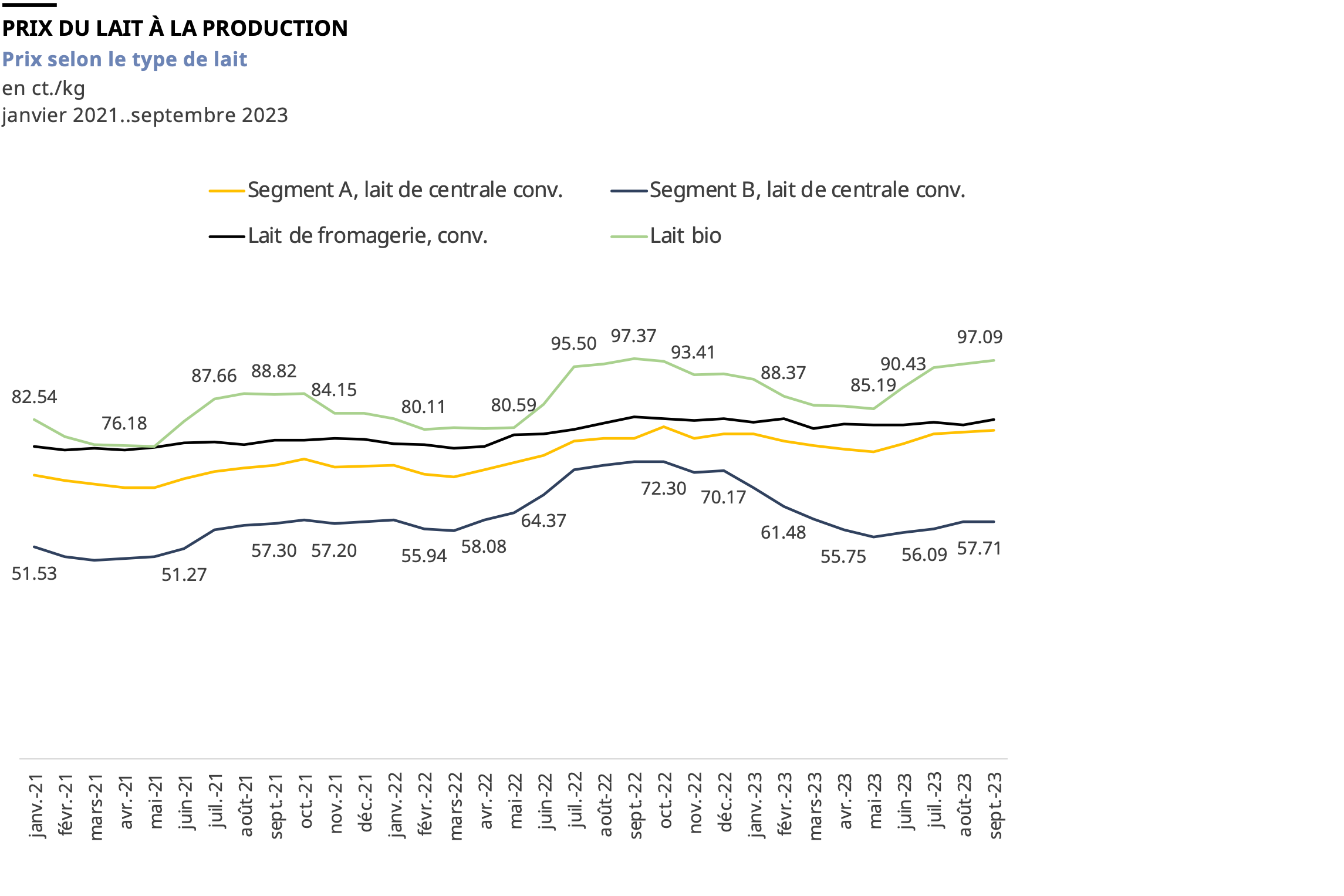 Evolution des prix du lait conventionnel A, du lait B, du lait transformé en fromage à des fins commerciales et du lait bio de janvier 2021 à septembre 2023