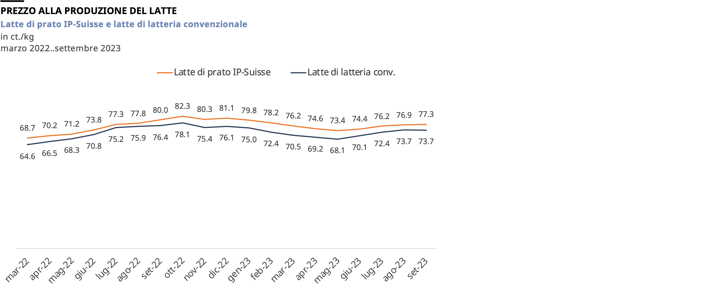 Andamento dei prezzi del latte di prato IP-Suisse e del latte di latteria convenzionale da marzo 2022 a settembre 2023