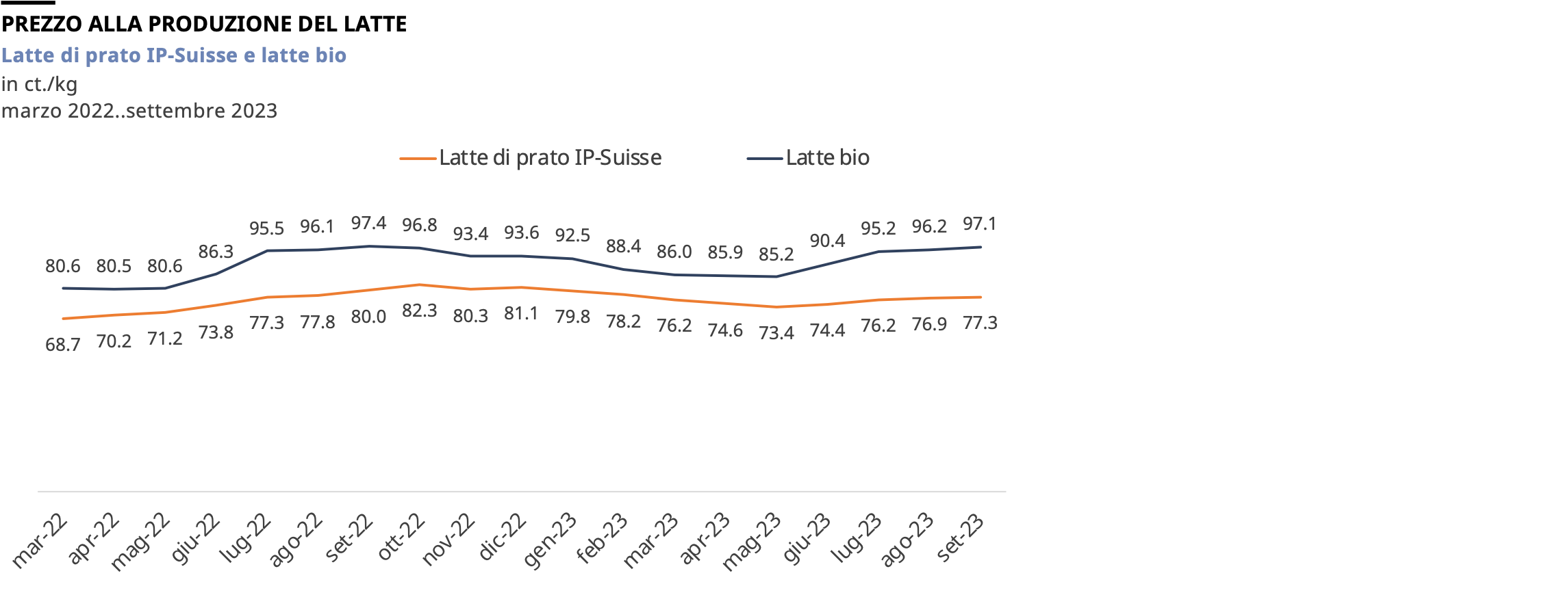 Andamento dei prezzi del di prato IP-Suisse e del latte biologico da marzo 2022 a settembre 2023
