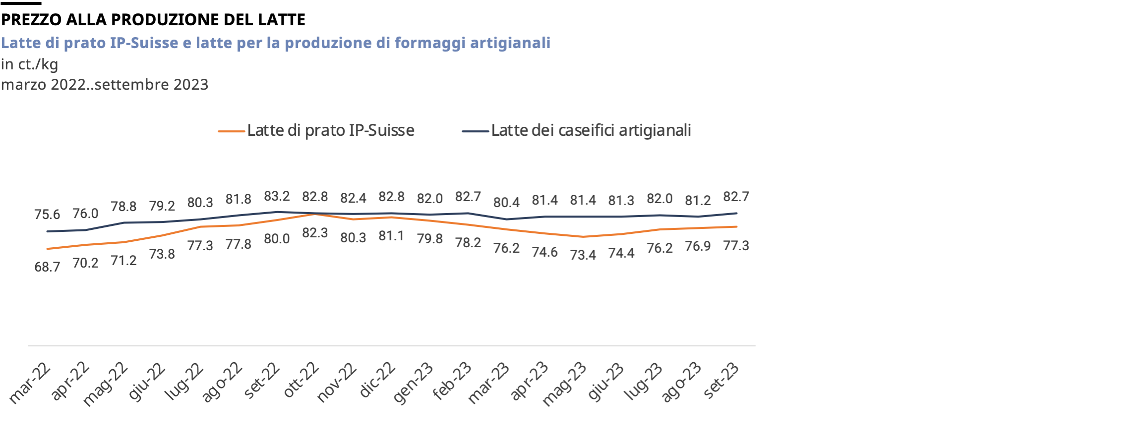 Evoluzione dei prezzi del di prato IP-Suisse e del latte commercializzato per la caseificazione da marzo 2022 a settembre 2023