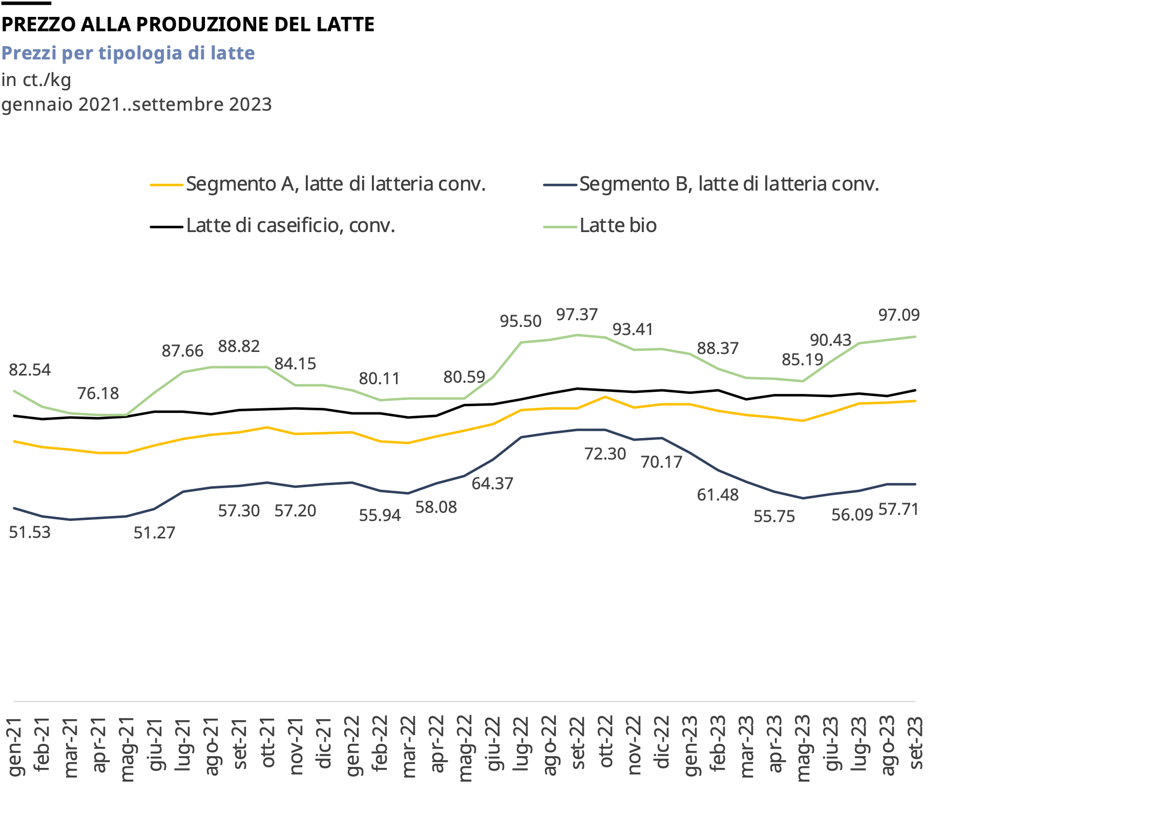 Andamento dei prezzi del latte convenzionale A, del latte B, del latte commerciale e del latte biologico da gennaio 2021 a settembre 2023