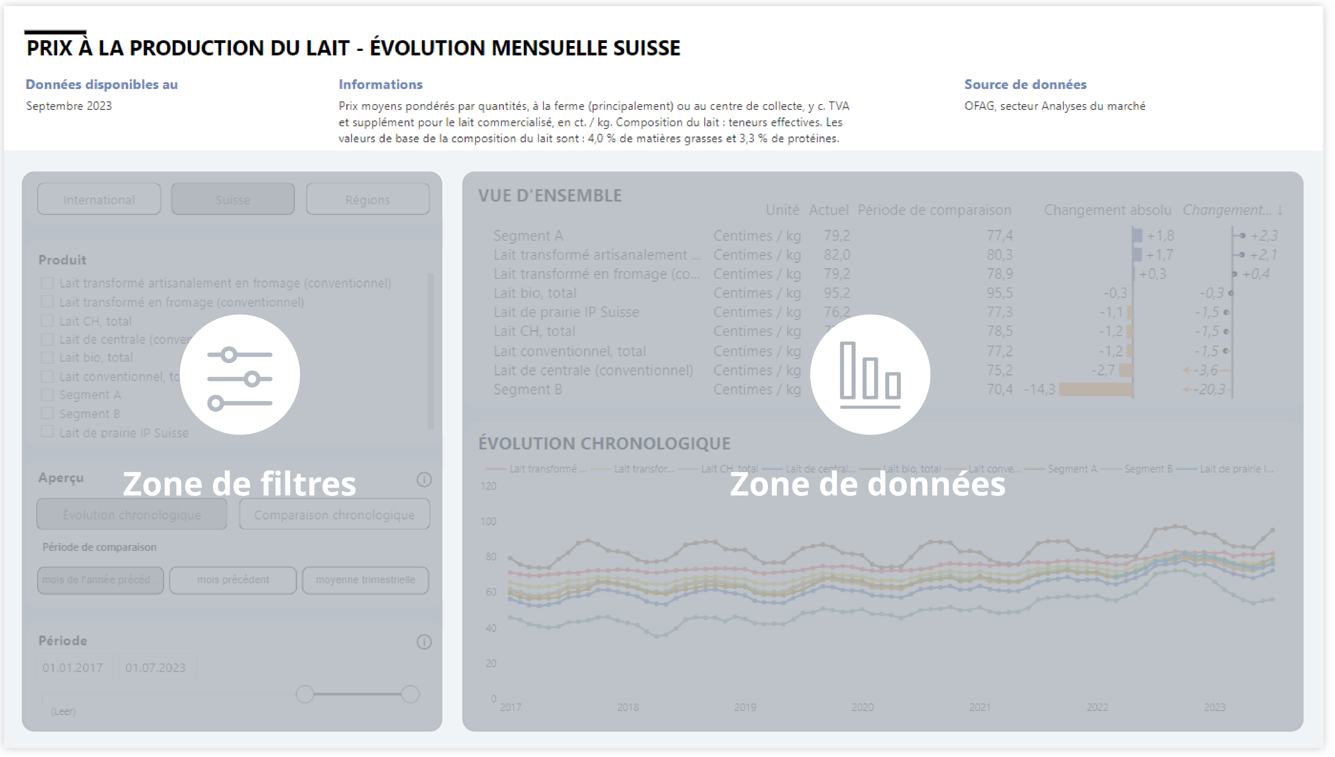 Options de filtrage des graphiques interactifs sur les pages de marché